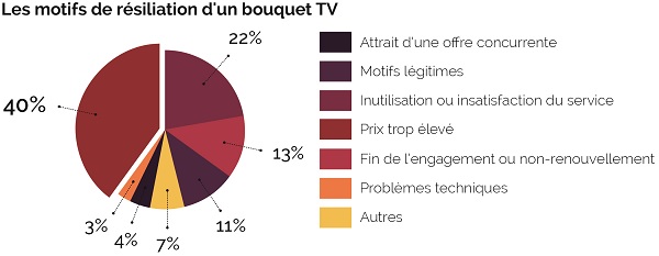 Les motifs de résiliation bouquets tv