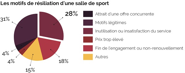 Les motifs de résiliation salle sport fitness