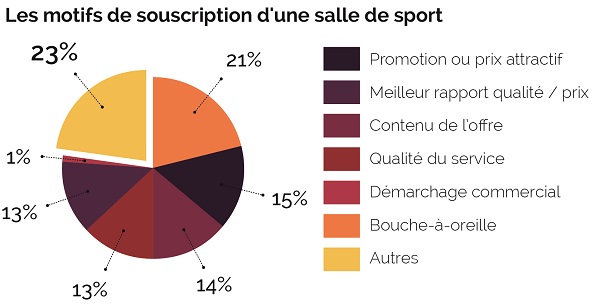 Les motifs de souscription salle de sport fitness