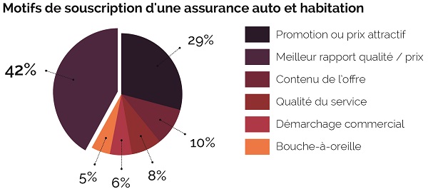 Motifs de souscription assurances auto et habitation