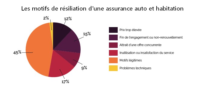 motifs de résiliation d'une assurance auto et habitation