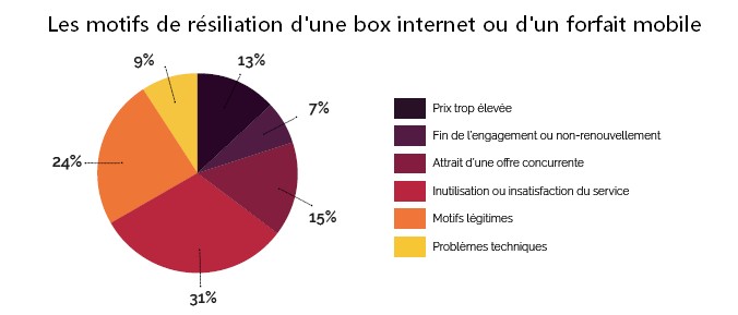 motifs de résiliation d'une box internet ou d'un forfait mobile