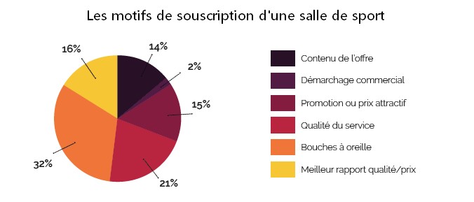 Motifs de souscription des salles de sport