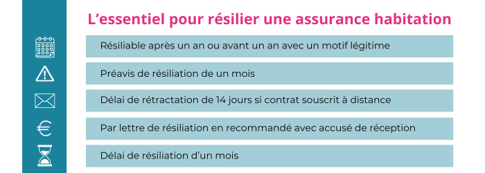 resilier une assurance logement carrefour