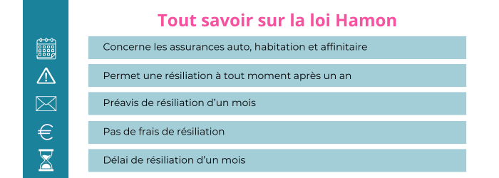 resilier une assurance avec la loi hamon