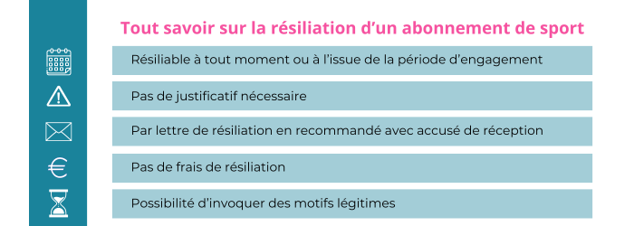 resilier un abonnement de sport 100% forme